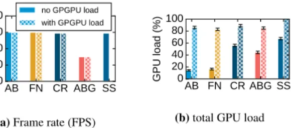 Figure 10: Average frame rate and GPU load when the games run without and with additional GPGPU load
