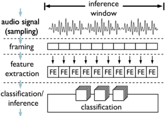 Figure 1: Audio pipeline structure.