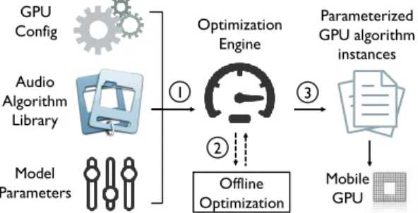 Figure 3: High-level optimization engine workflow.