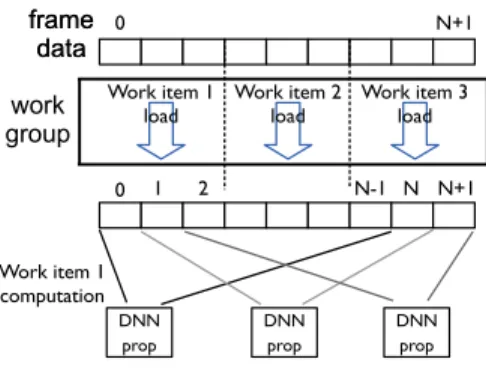 Figure 4: Sliding window example. The DNN activation of one node in the first layer (denoted by DNN prop) is performed by each work item in a work group
