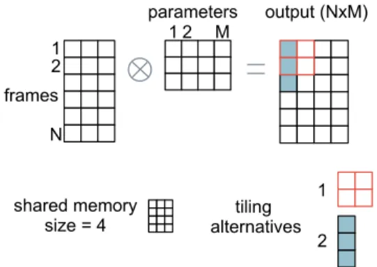 Figure 5: Tiling example. There are N frame data rows and M parameter columns that can be combined to yield N×M output  val-ues
