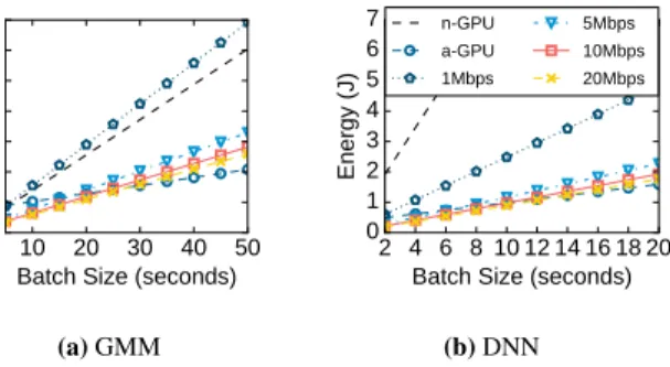 Figure 9: Energy consumed for one-off computation for the GMM- and DNN-based audio apps