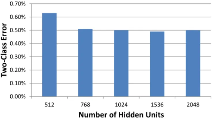 Fig. 3. Error Rates for Logistic Regression with Different Random Projection Sizes. 0.00%0.10%0.20%0.30%0.40%0.50%0.60%0.70%0.80% 1000 2000 4000 8000Two-Class Error