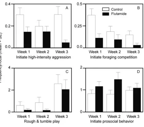Figure 4: Behavior of adult, subordinate male meerkats across the three-week treatment period: (A) Initiating high-intensity aggression, (B) initiating foraging competition (during foraging focals), (C) rough-and-tumble play, and (D) initiating prosocial b