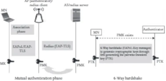 Figure 2: 802.11i Authentication Model