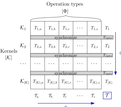 Figure 3.1: Illustration of how we model the runtime, T , of an algorithm with |K| kernels, on an architecture with a the set of Φ operation types.