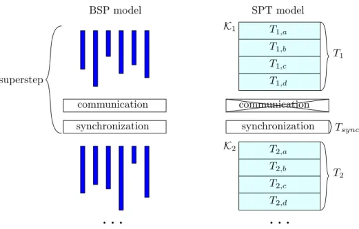 Figure 3.2: Illustration of the BSP model [78] and how our SPT model differs. In the SPT model, we estimate the runtime of each kernel by the time needed to access each type of memory (memories a, b, c, and d in this example).