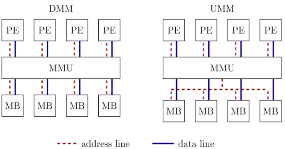 Figure 3.3: Illustration of the DMM and UMM models developed by Nakano [61]. The interconnec- interconnec-tion of the address line between the memory management unit (MMU) and memory banks (MBs) results in different optimal memory access patterns.