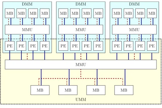 Figure 3.4: Illustration of the HMM model that combines several DMMs (shared memory) with a UMM (global memory) into a hierarchy.