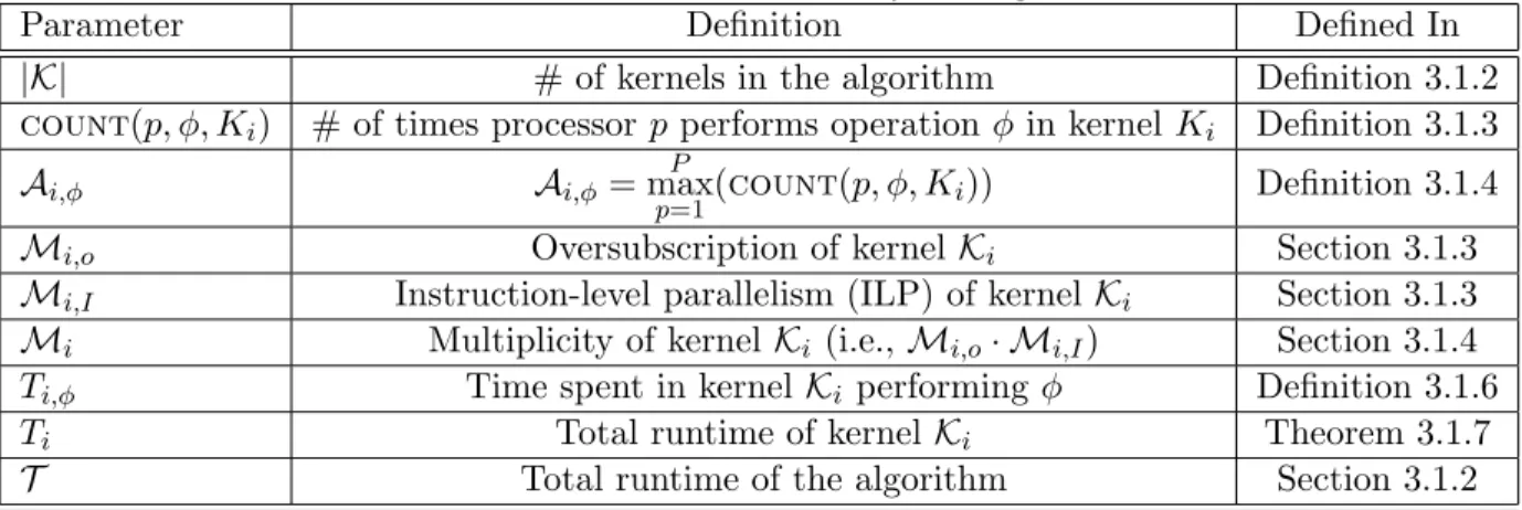 Table 3.2: Parameters defined by the algorithm.