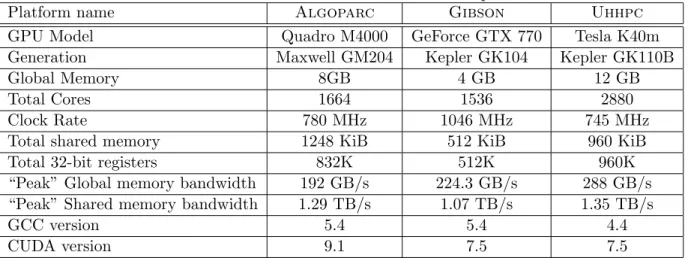 Table 4.1: Details of our three GPU hardware platforms.