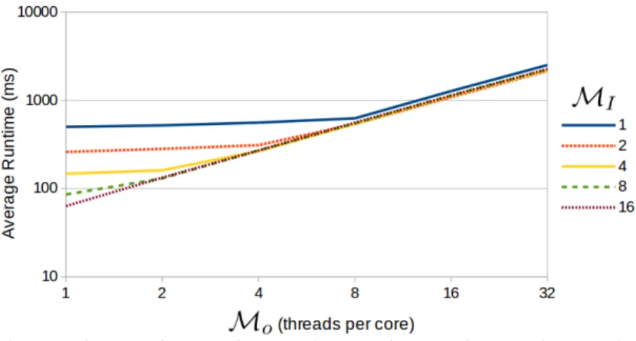 Figure 4.1: Impact of oversubscription (M o ) and ILP (M I ) on global memory access time