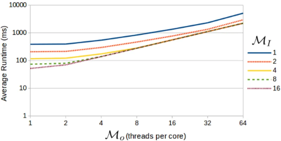 Figure 4.2: Impact of oversubscription (M o ) and ILP (M I ) on shared memory access time on Algoparc with N = 2 15 elements per thread and X = 100.