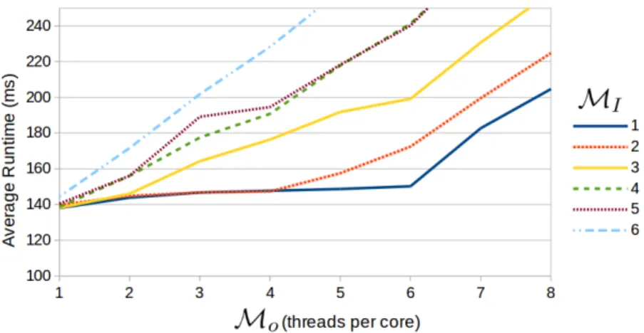 Figure 4.3: Impact of oversubscription (M o ) and ILP (M I ) on time to perform register operations on Algoparc with N = 2 15 · M I elements per thread and X = 500