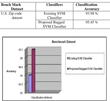 Table 6: Classification Accuracy of Existing and Proposed Bagged  Classifier for bench mark dataset 