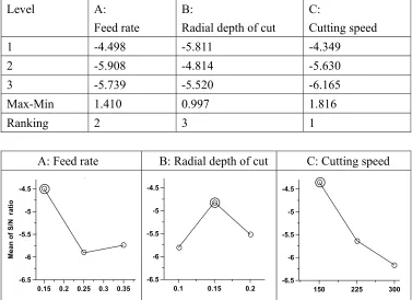 Table 9 Response table for S/N ratio of average grey relational grade. 