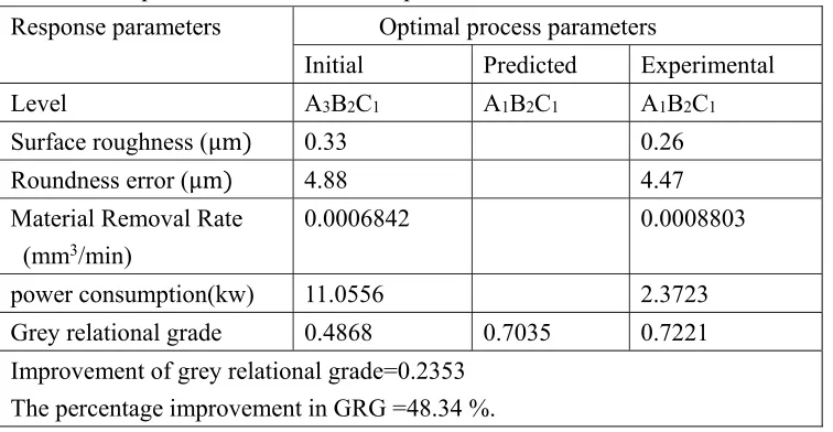 Table 10  ANOVA table for grey relational grade 