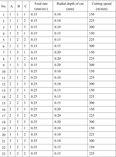 Table 6 Experiment design and real value 