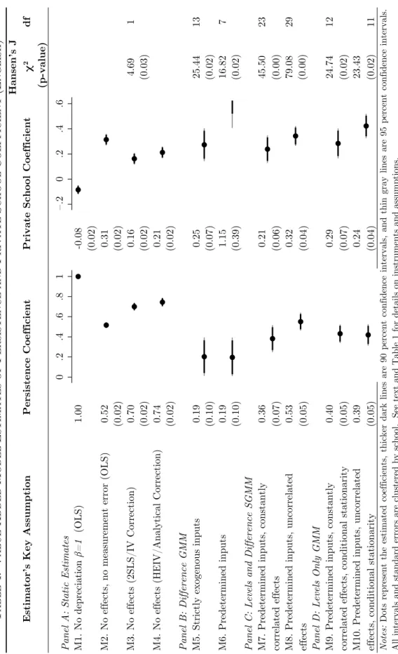 TABLE 4.  VALUE-ADDED MODEL ESTIMATES OF PERSISTENCE AND PRIVATE SCHOOL COEFFICIENT (ENGLISH)TABLE 4