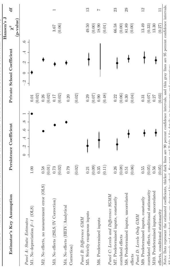 TABLE 5.  VALUE-ADDED MODEL ESTIMATES OF PERSISTENCE AND PRIVATE SCHOOL COEFFICIENT (URDU)TABLE 5
