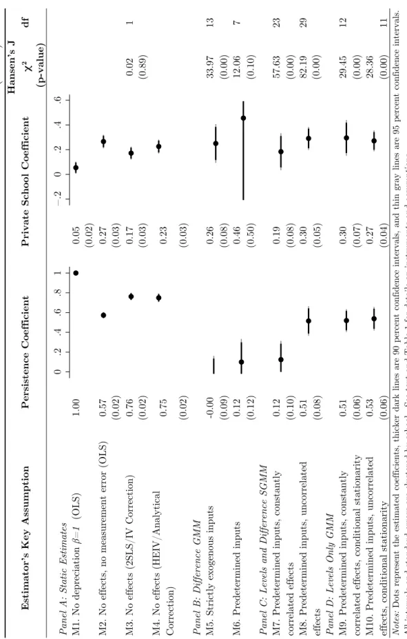 TABLE 6.  VALUE-ADDED MODEL ESTIMATES OF PERSISTENCE AND PRIVATE SCHOOL COEFFICIENT (MATH)TABLE 6