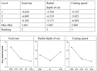 Table 9. Response table for S/N ratio of average grey relational grade. 