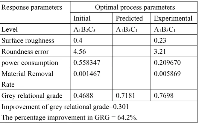 Table 11. Comparison of the initial and optimized results. 