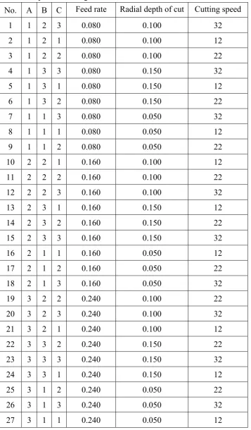 Table 6. Experiment design and real value. 