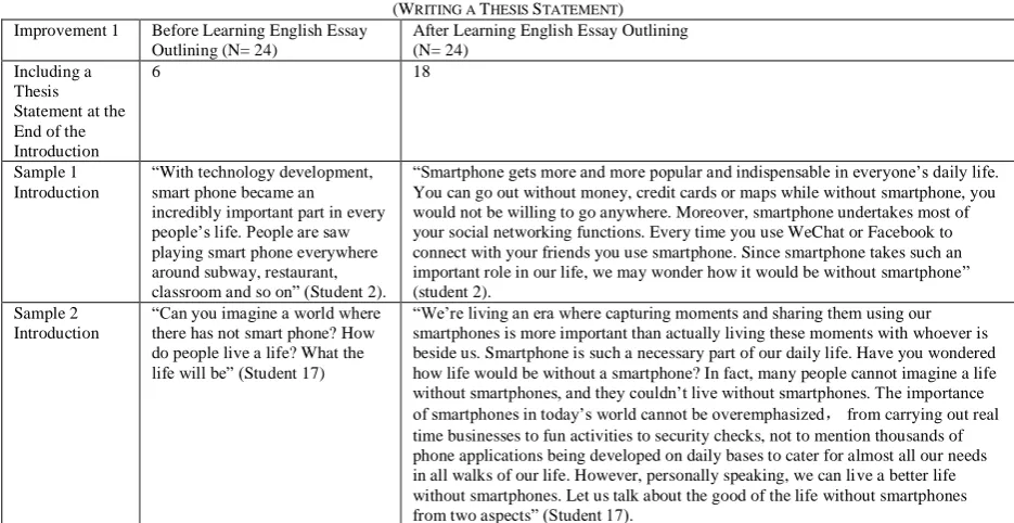 TABLE (WRITING A 1 THESIS STATEMENT) After Learning English Essay Outlining 