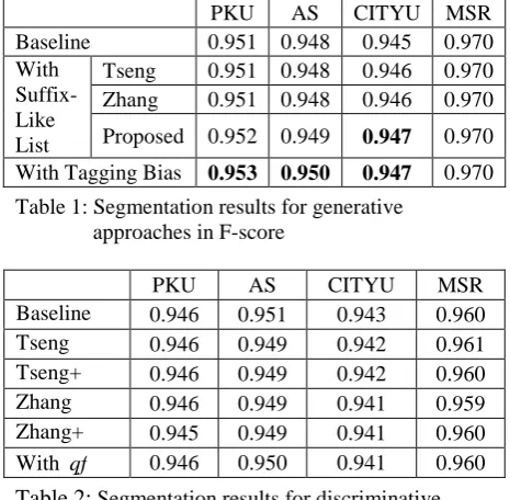 Table 2: Segmentation results for discriminative approaches in F-score  