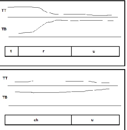 Figure 1: Schematic gestural scores for true, chew, tree and Chee, from top to bottom