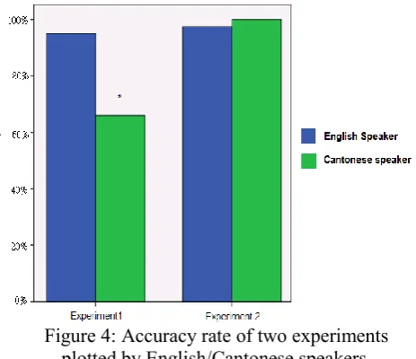 Figure 4: Accuracy rate of two experiments 