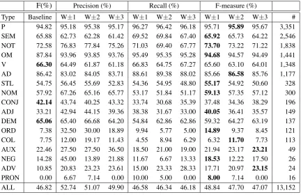 Table 4: Results of 10-fold cross validation in the NAIST Goyo Corpus (F-measure)*# indicates the number of instances.