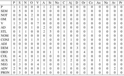 Table 7: Confusion matrix of the human judge over error type in Lang-8*Row represents the actual classes and column represents the system predicted classes.