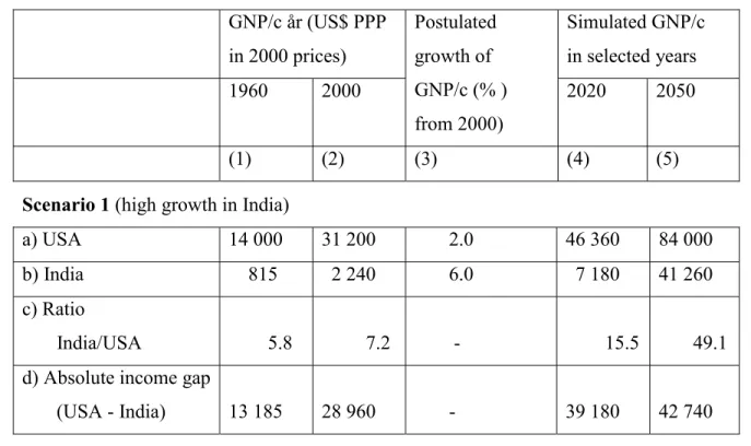 Table 3: Simulated future gap in GNP/c between the USA and India, different scenarios GNP/c år (US$ PPP in 2000 prices) Simulated GNP/cin selected years 1960 2000 Postulatedgrowth of GNP/c (% ) from 2000) 2020 2050 (1) (2) (3) (4) (5)