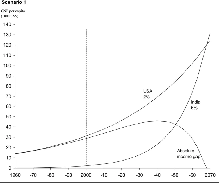 Figure 4: Simulation of future gap in GNP per capita between India and USA