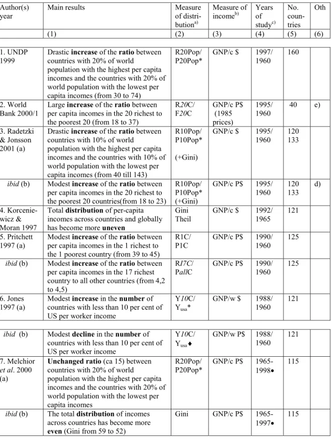 Table 1: Results, methods and measurements in the various studies of changes in the distribution of per capita income across countries and globally