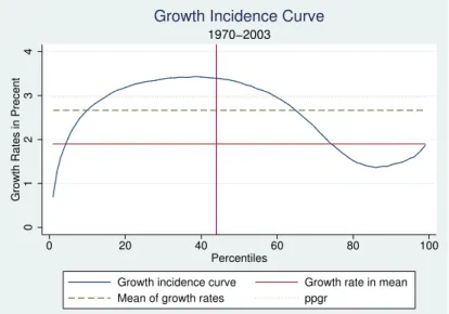 Figure 7: Growth incidence curve 1970-2003