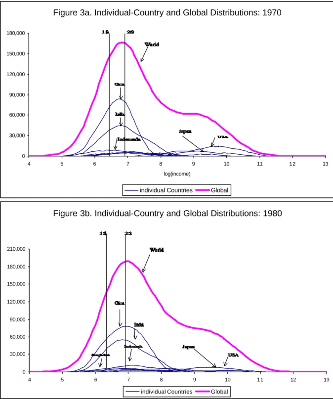 Figure 3a. Individual-Country and Global Distributions: 1970 030,00060,00090,000120,000150,000180,000 4 5 6 7 8 9 10 11 12 13 log(income)