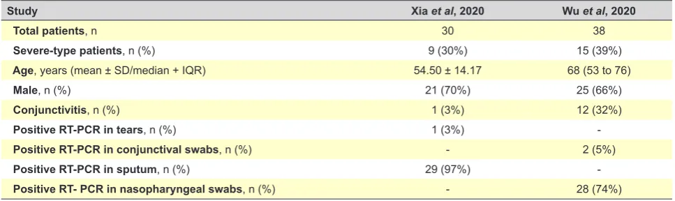 Table 1 – Data comparison between Xia et al (2020) and Wu et al (2020) studies about ocular findings in COVID-19
