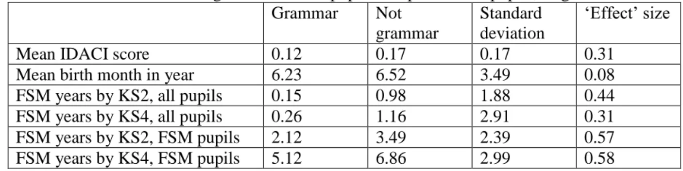 Table 1 – Characteristics of grammar school pupils compared to all pupils, England 2015  Grammar  Not 