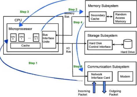 Figure 2.1: Context switching inside a multicore server