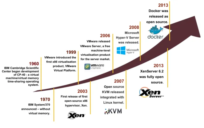 Figure 2.2: A brief history of virtualisation, compiled using information sourced from Timeline of Virtualisation Development 4