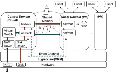 Figure 2.3: Xen hypervisor architecture with guest VMs