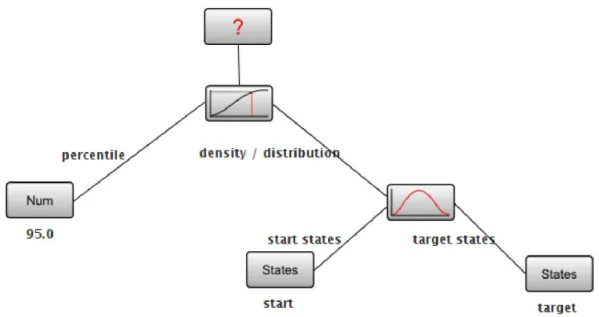 Figure 2.5: An example of Performance Tree query: “what is the 95th percentile of the passage time density of the passage defined by the set of start states identified by label ‘start’ and the set of target states identified by label ‘target’ ?