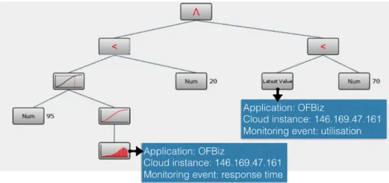 Figure 3.1: An example of Performance Tree-based SLO evaluation : “With respect to Apache OFBizs 146.169.47.121 instance, is it true that 95% of observed response times are smaller than 20ms and the utilisation of the machine is smaller than 70%”?