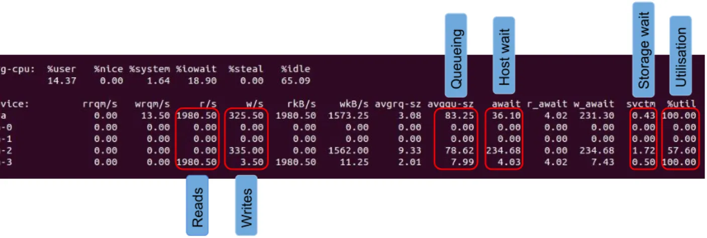 Figure 3.3: The screenshot of iostat running fio benchmark tests