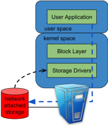 Figure 3.4: The path of an application issuing requests to disks without virtualisation