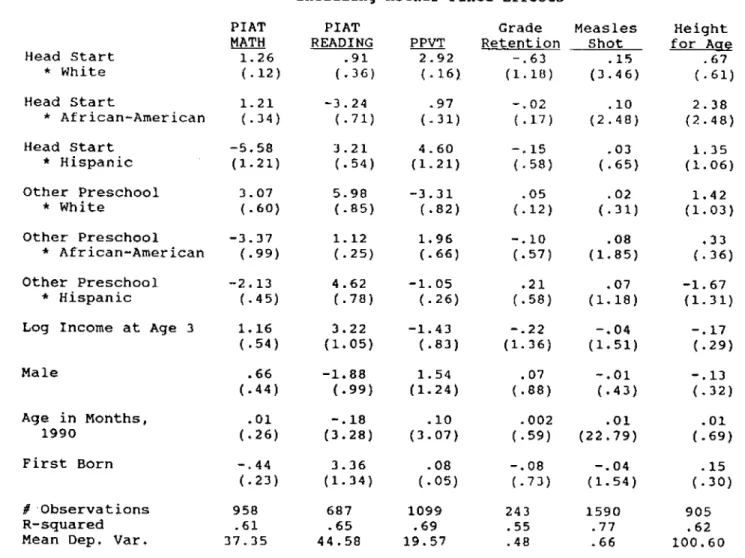 Table 6: Racial and Ethnic Differences in the Effects of Head Start Among Children with Permanent Incomes ge $12,000 and Xe $10,000.,