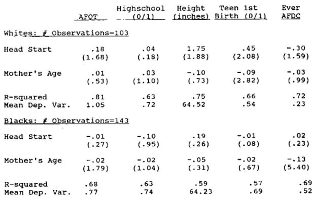 Table 7: Long Term Effects of Head Start on the Mothers, Including Family Fixed Effects